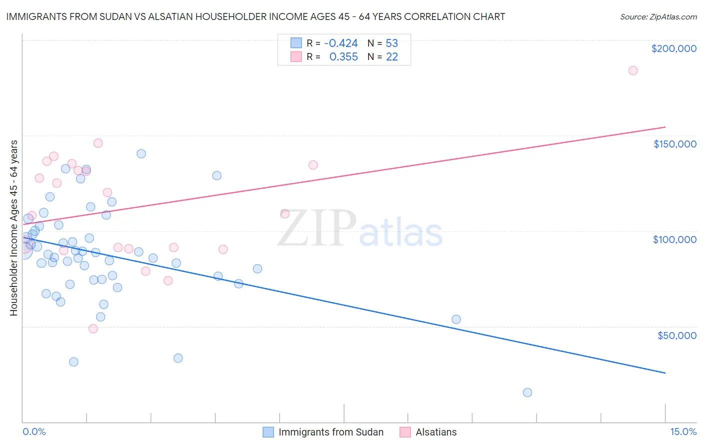 Immigrants from Sudan vs Alsatian Householder Income Ages 45 - 64 years