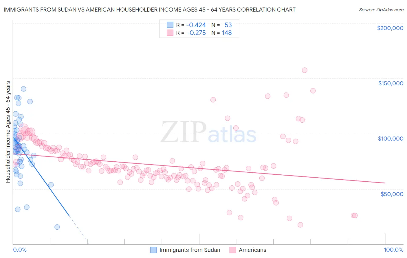 Immigrants from Sudan vs American Householder Income Ages 45 - 64 years