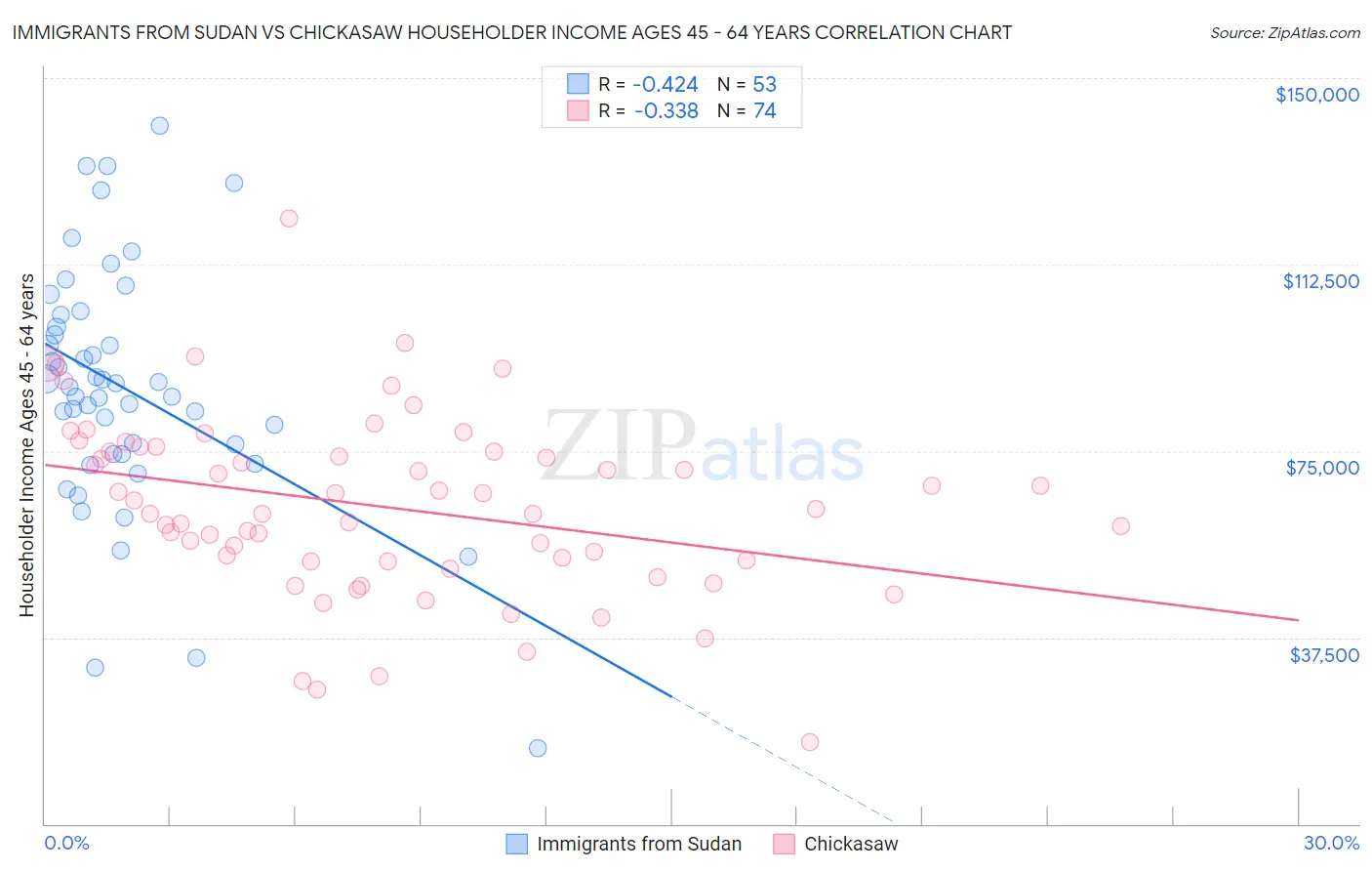 Immigrants from Sudan vs Chickasaw Householder Income Ages 45 - 64 years