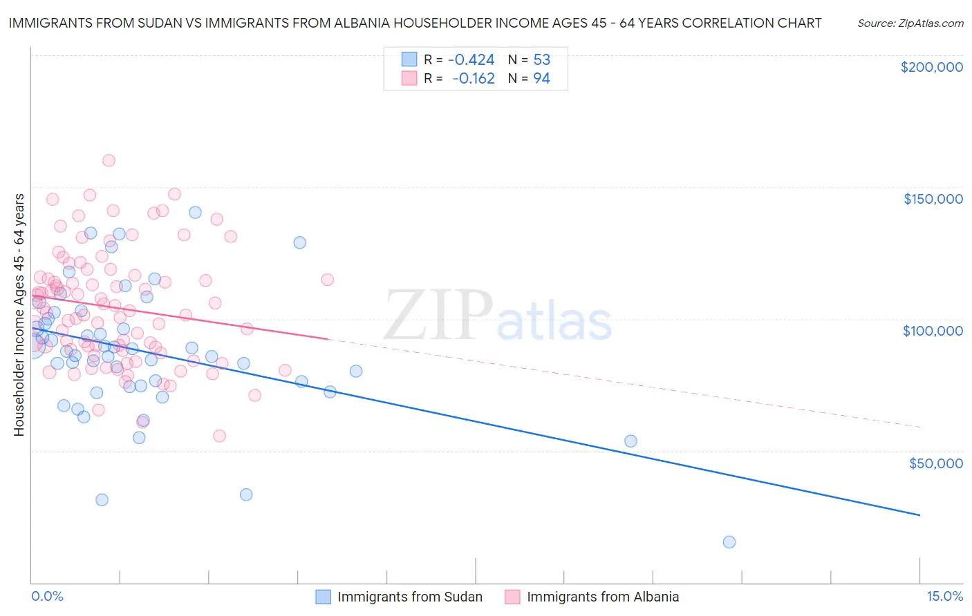 Immigrants from Sudan vs Immigrants from Albania Householder Income Ages 45 - 64 years