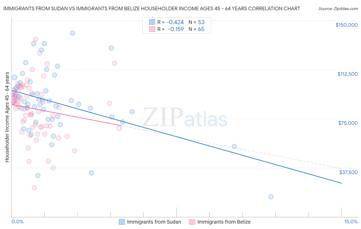 Immigrants from Sudan vs Immigrants from Belize Householder Income Ages 45 - 64 years