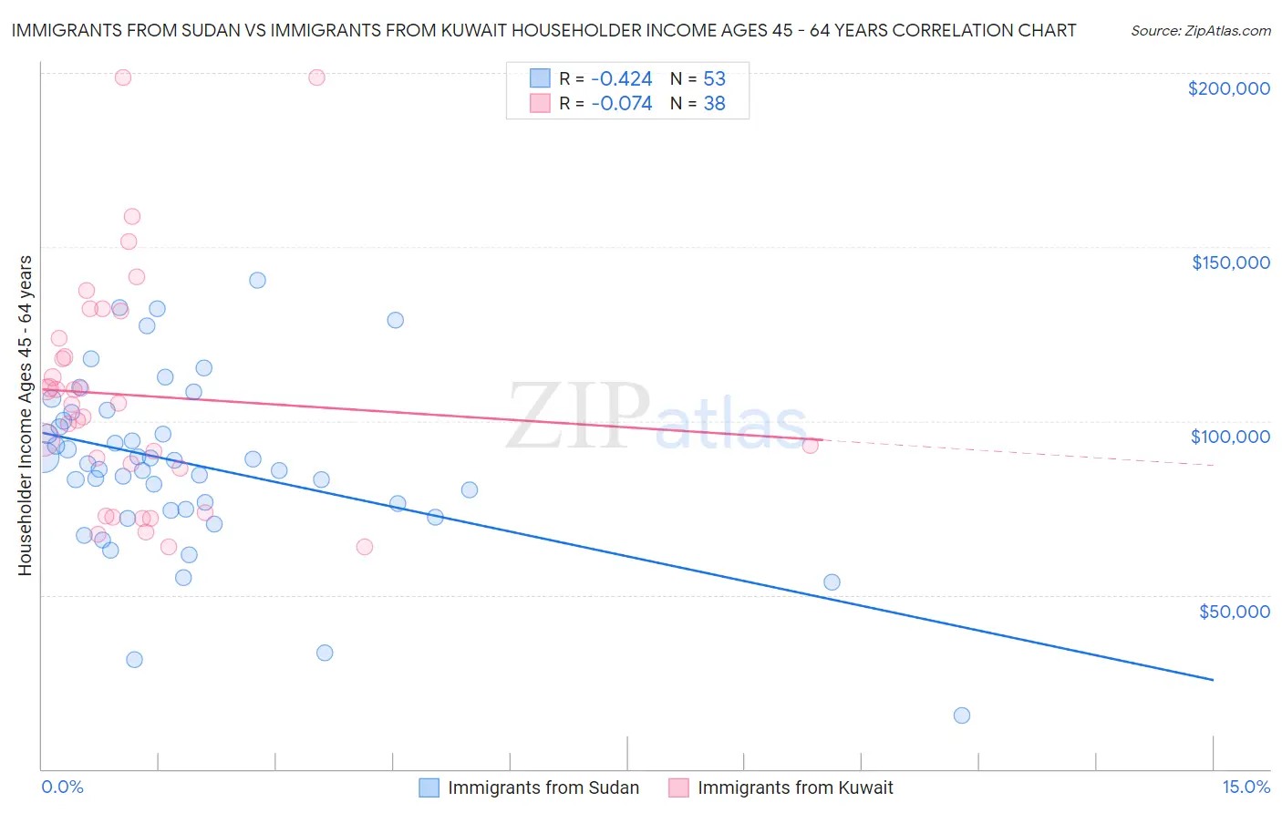 Immigrants from Sudan vs Immigrants from Kuwait Householder Income Ages 45 - 64 years