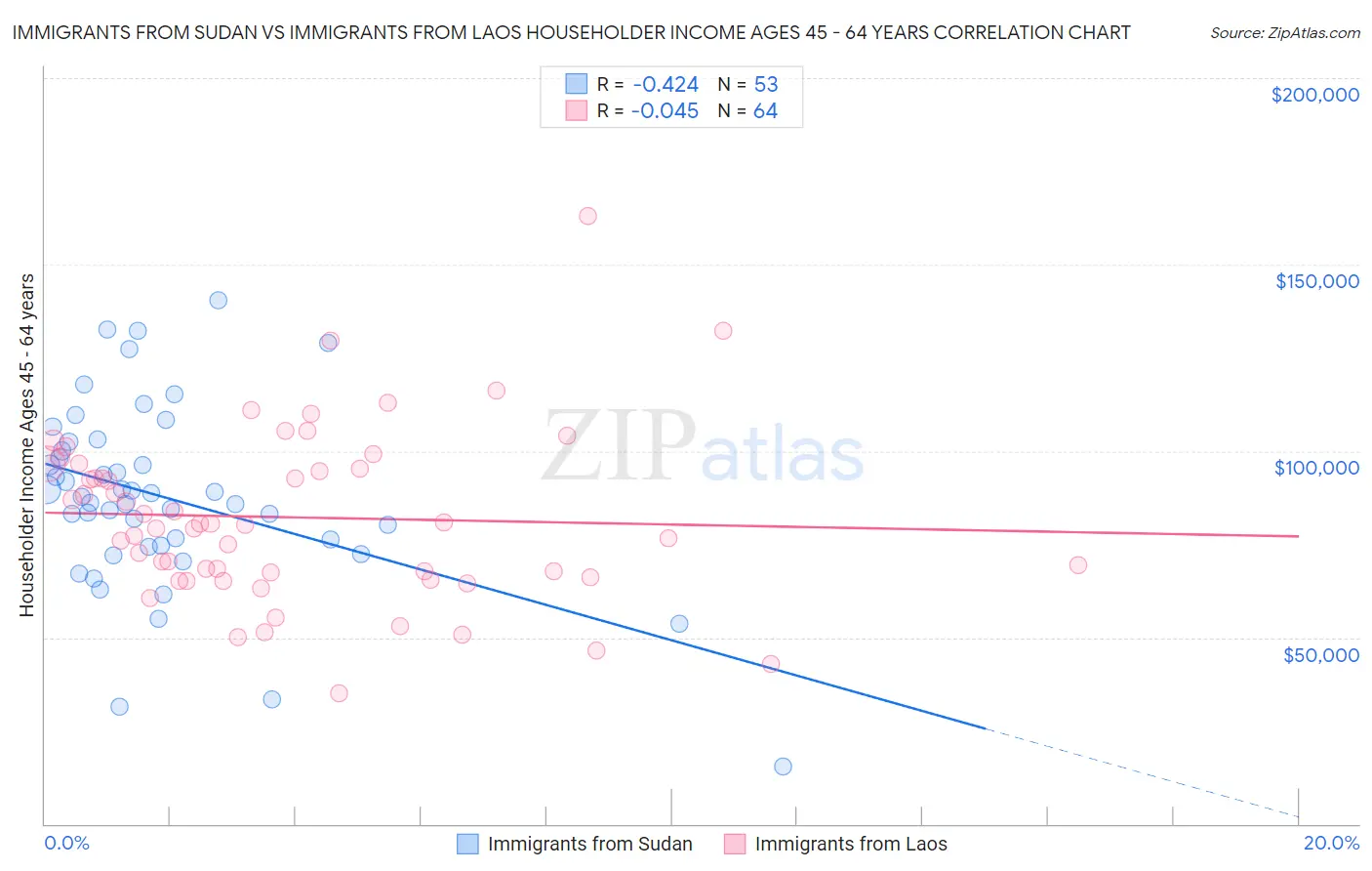 Immigrants from Sudan vs Immigrants from Laos Householder Income Ages 45 - 64 years