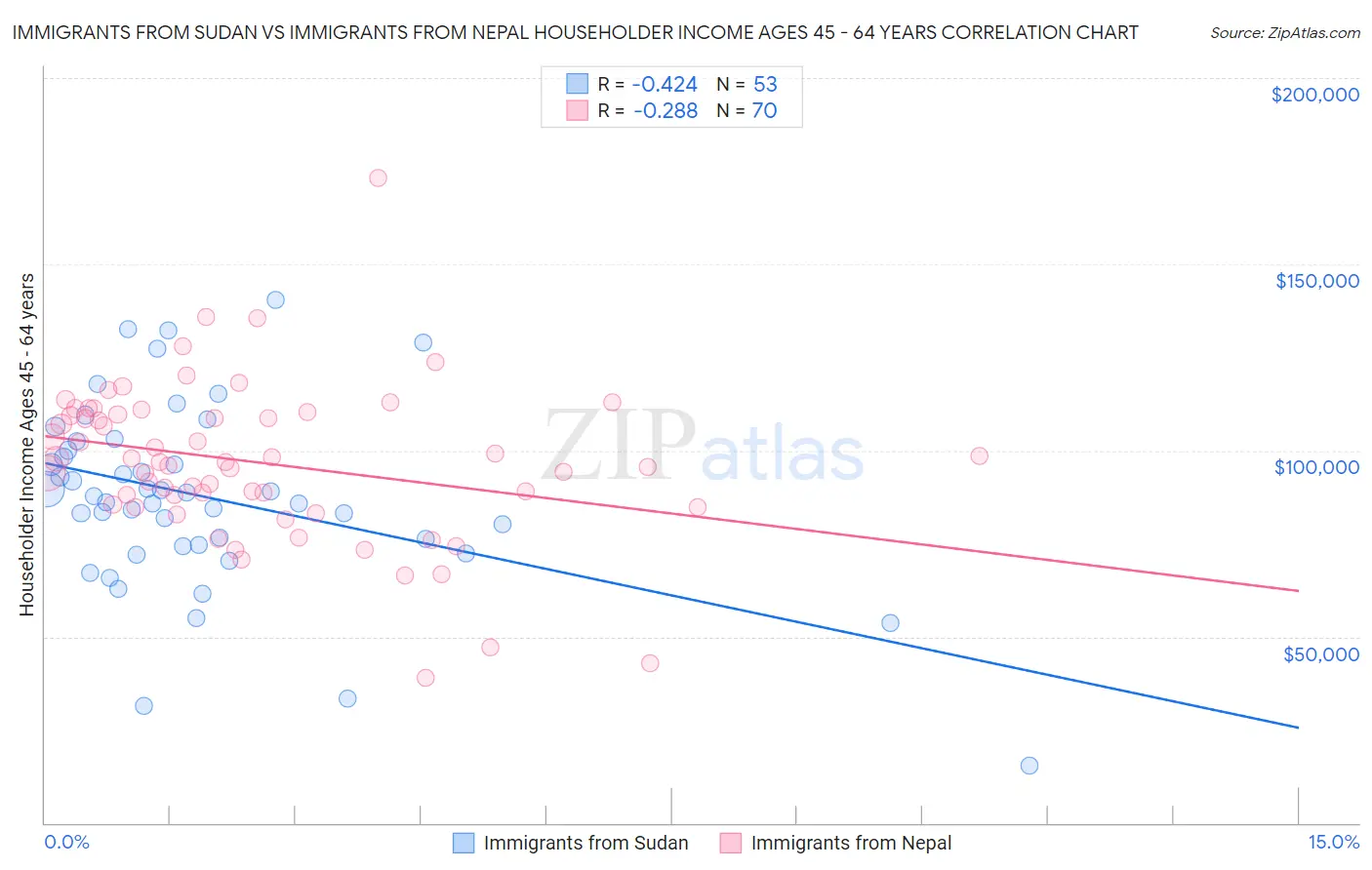 Immigrants from Sudan vs Immigrants from Nepal Householder Income Ages 45 - 64 years