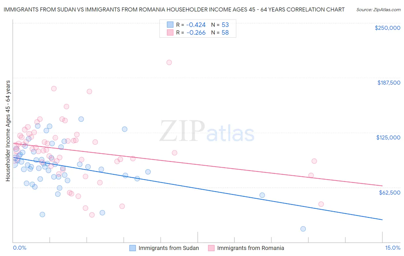 Immigrants from Sudan vs Immigrants from Romania Householder Income Ages 45 - 64 years