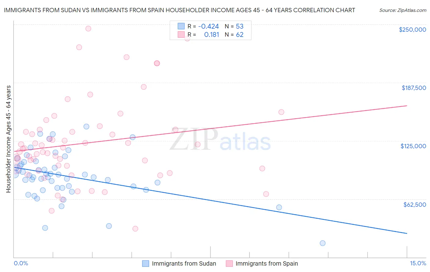 Immigrants from Sudan vs Immigrants from Spain Householder Income Ages 45 - 64 years