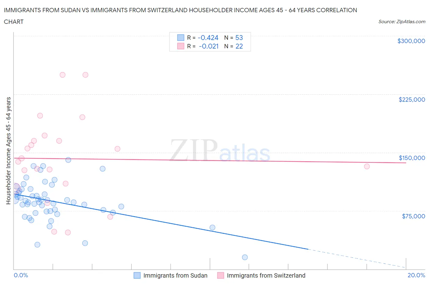 Immigrants from Sudan vs Immigrants from Switzerland Householder Income Ages 45 - 64 years