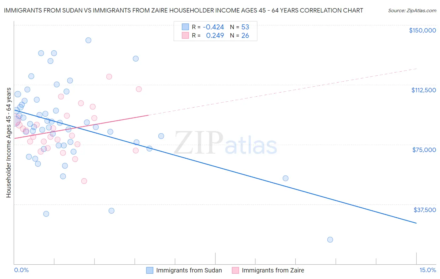 Immigrants from Sudan vs Immigrants from Zaire Householder Income Ages 45 - 64 years