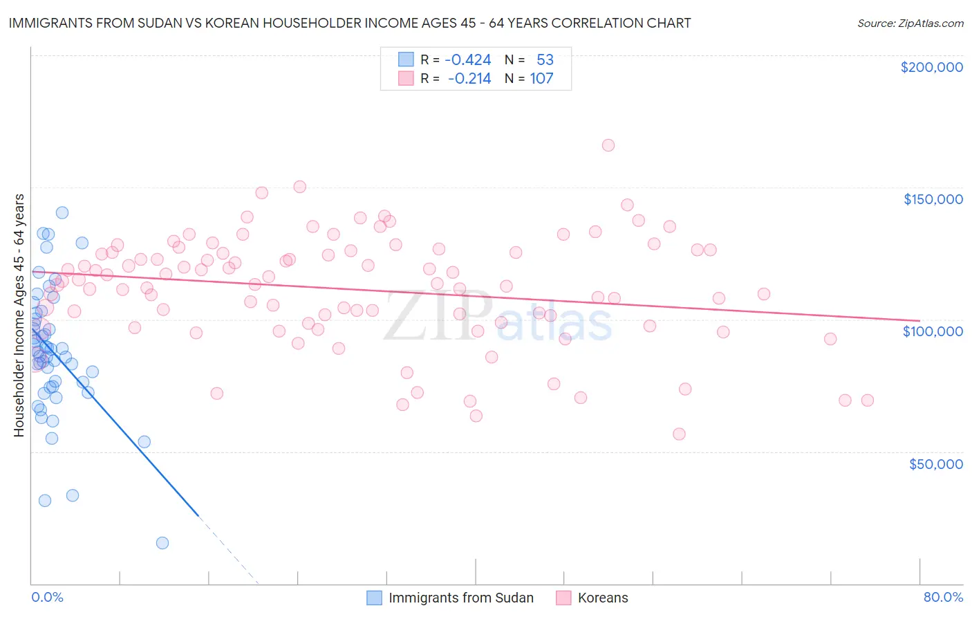 Immigrants from Sudan vs Korean Householder Income Ages 45 - 64 years