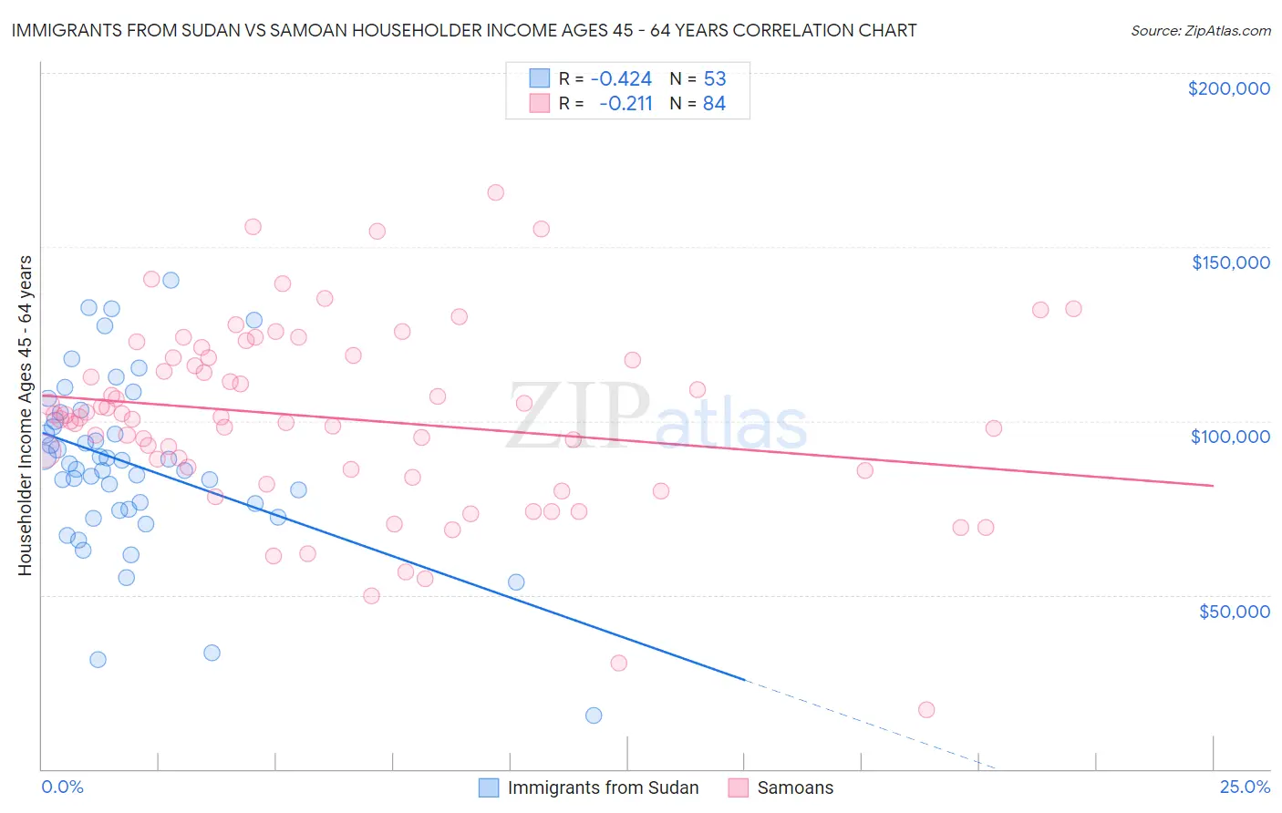 Immigrants from Sudan vs Samoan Householder Income Ages 45 - 64 years