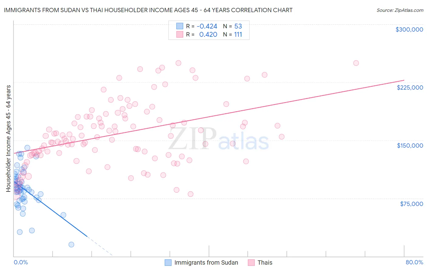 Immigrants from Sudan vs Thai Householder Income Ages 45 - 64 years