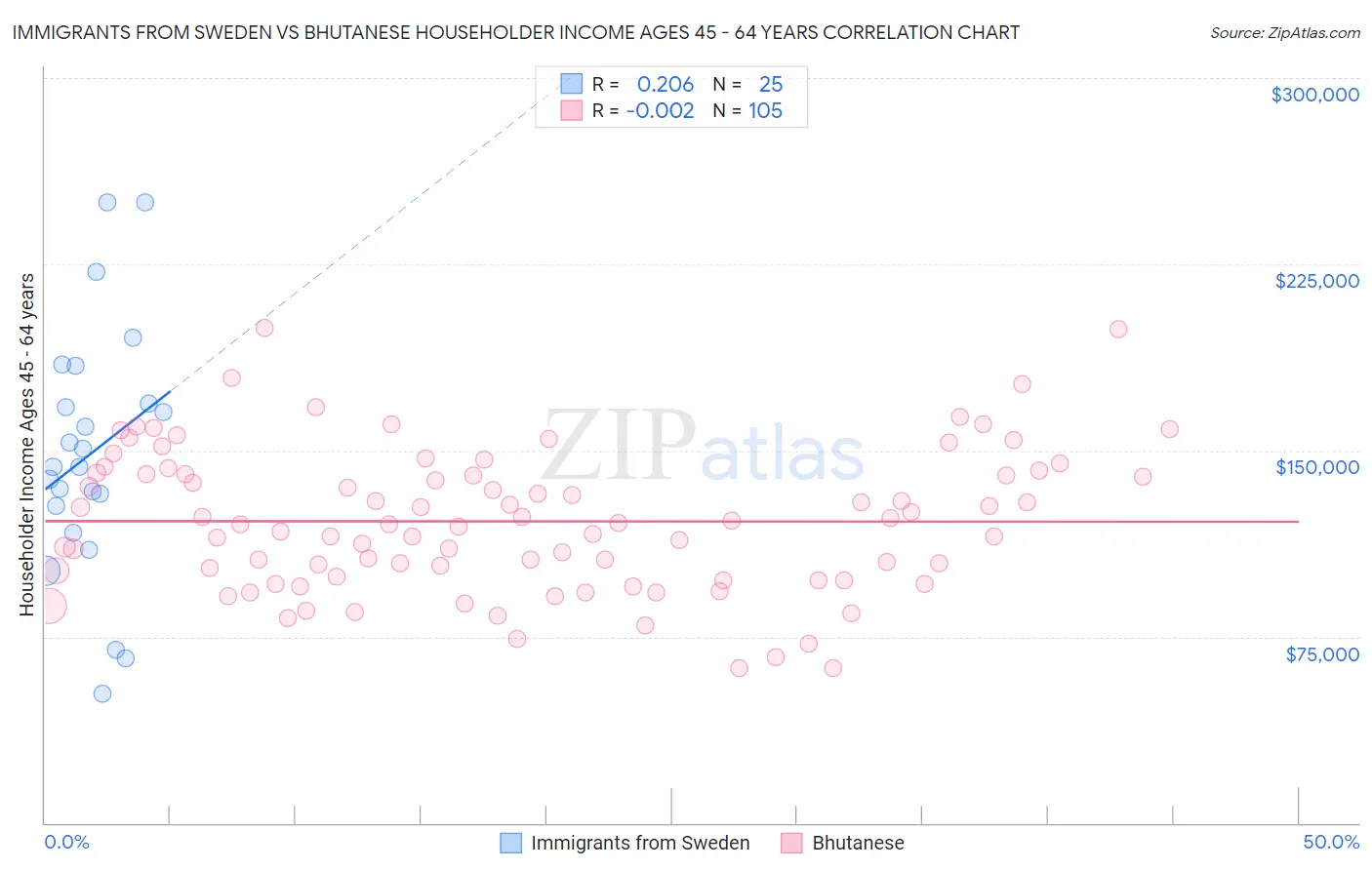 Immigrants from Sweden vs Bhutanese Householder Income Ages 45 - 64 years