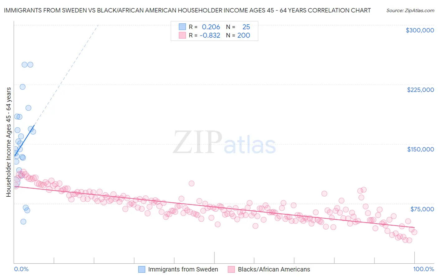 Immigrants from Sweden vs Black/African American Householder Income Ages 45 - 64 years