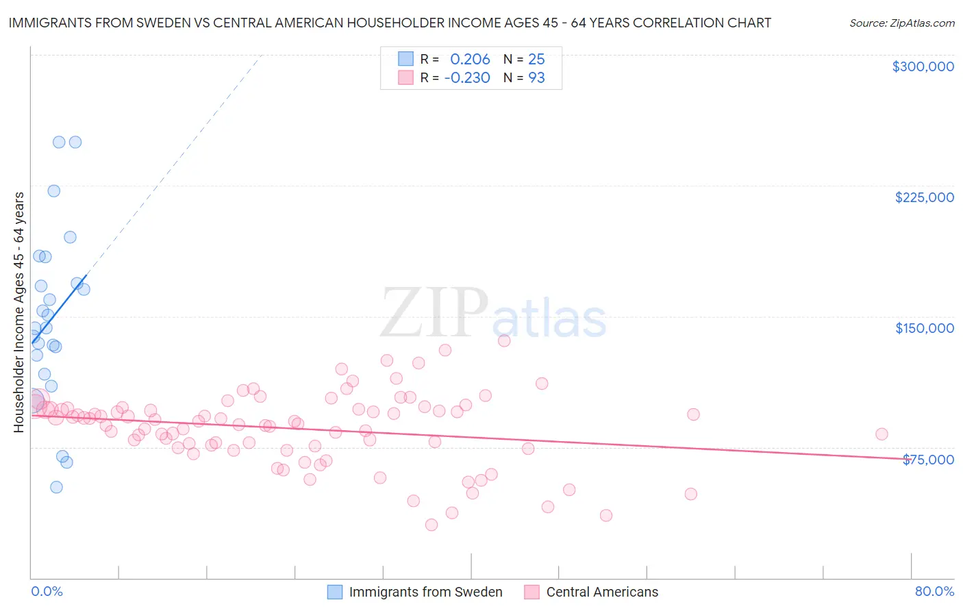 Immigrants from Sweden vs Central American Householder Income Ages 45 - 64 years