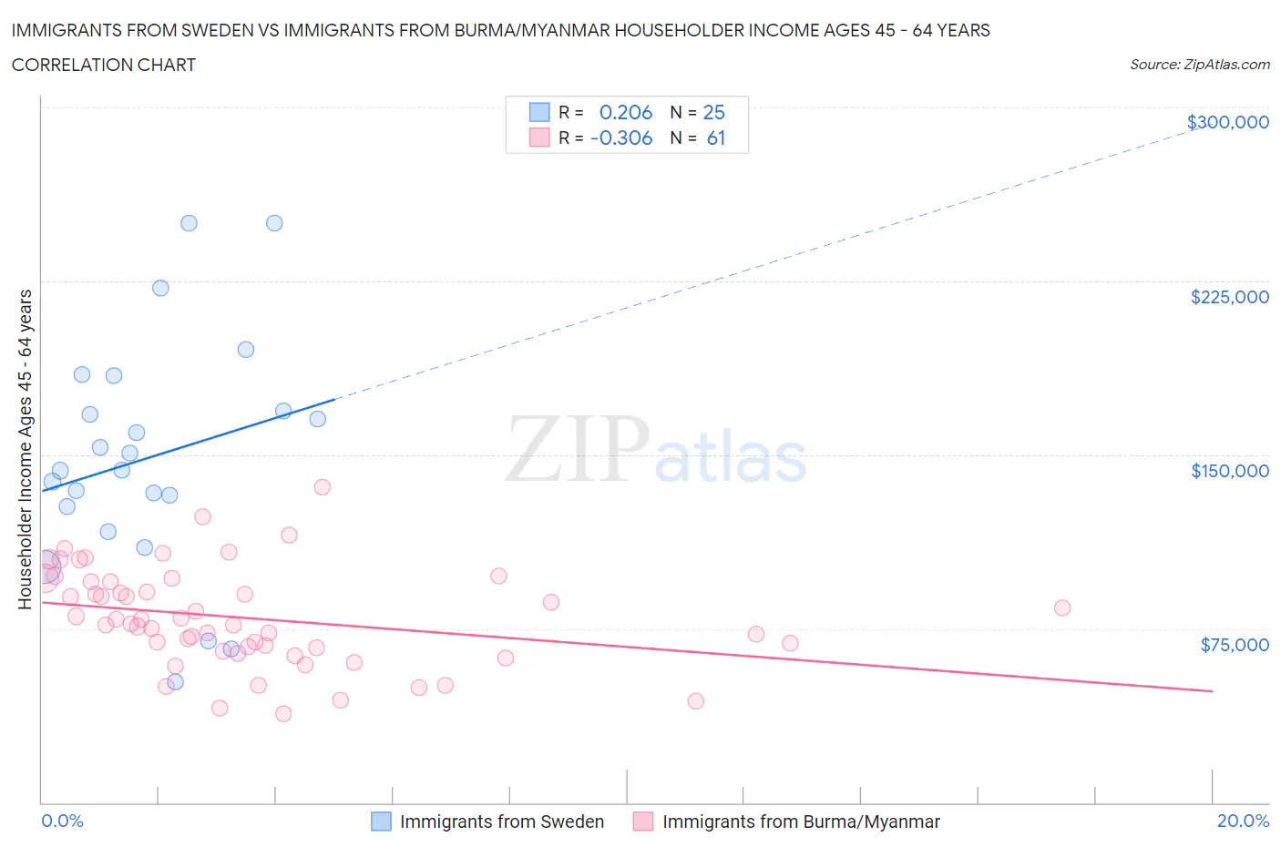 Immigrants from Sweden vs Immigrants from Burma/Myanmar Householder Income Ages 45 - 64 years