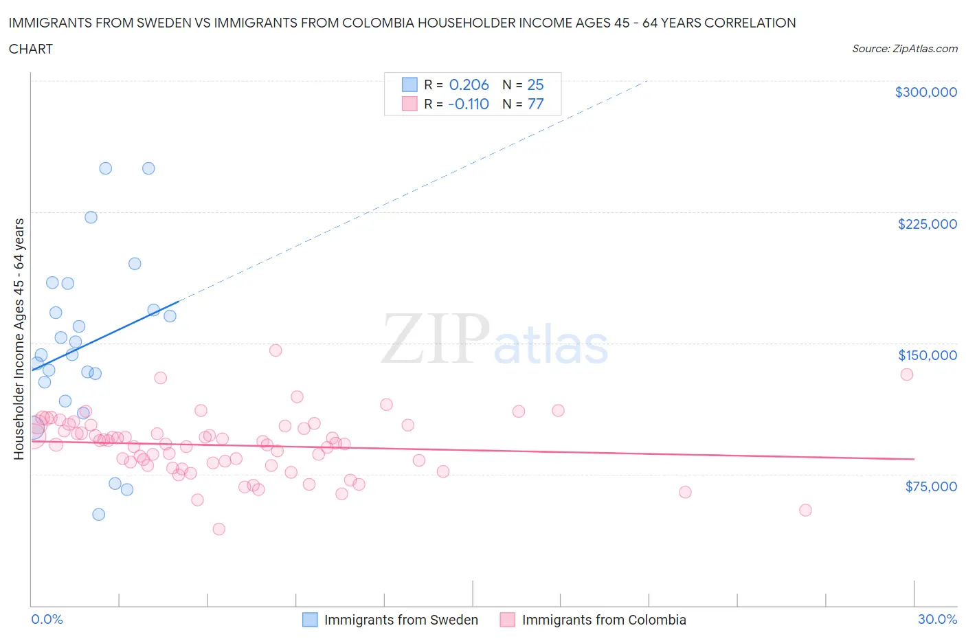 Immigrants from Sweden vs Immigrants from Colombia Householder Income Ages 45 - 64 years