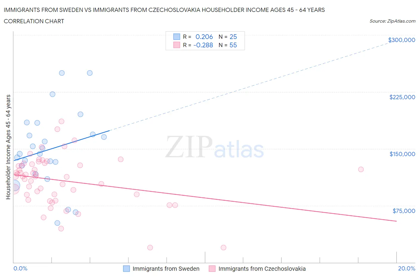 Immigrants from Sweden vs Immigrants from Czechoslovakia Householder Income Ages 45 - 64 years
