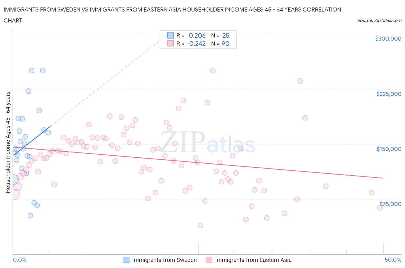 Immigrants from Sweden vs Immigrants from Eastern Asia Householder Income Ages 45 - 64 years