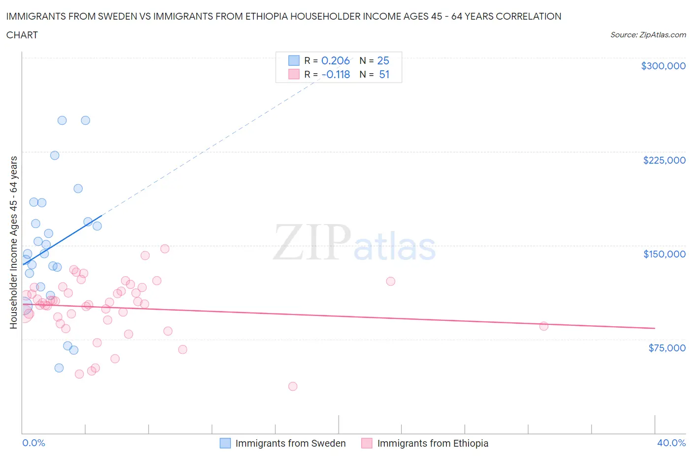 Immigrants from Sweden vs Immigrants from Ethiopia Householder Income Ages 45 - 64 years