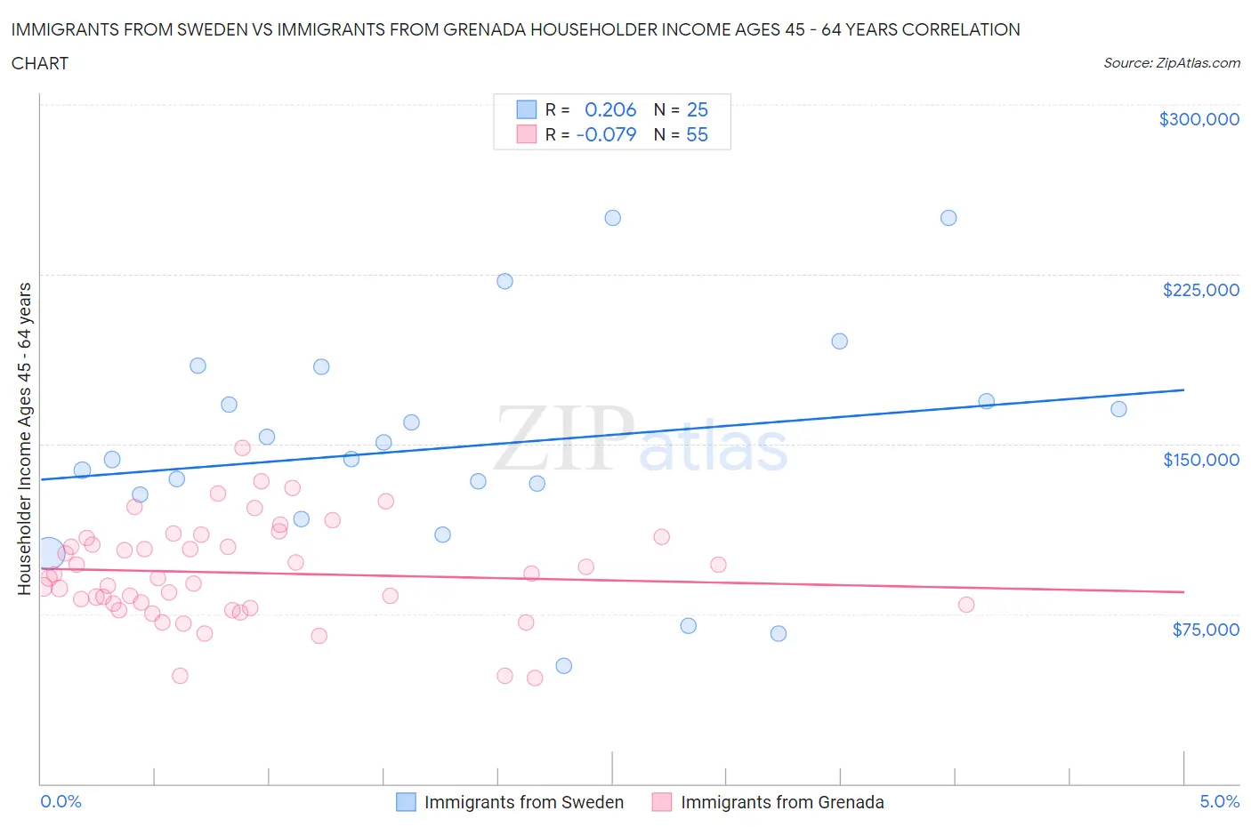 Immigrants from Sweden vs Immigrants from Grenada Householder Income Ages 45 - 64 years