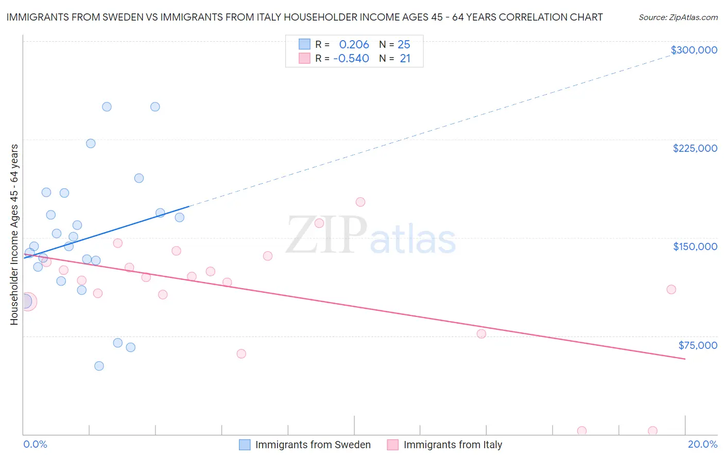 Immigrants from Sweden vs Immigrants from Italy Householder Income Ages 45 - 64 years