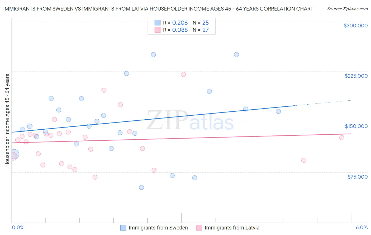 Immigrants from Sweden vs Immigrants from Latvia Householder Income Ages 45 - 64 years