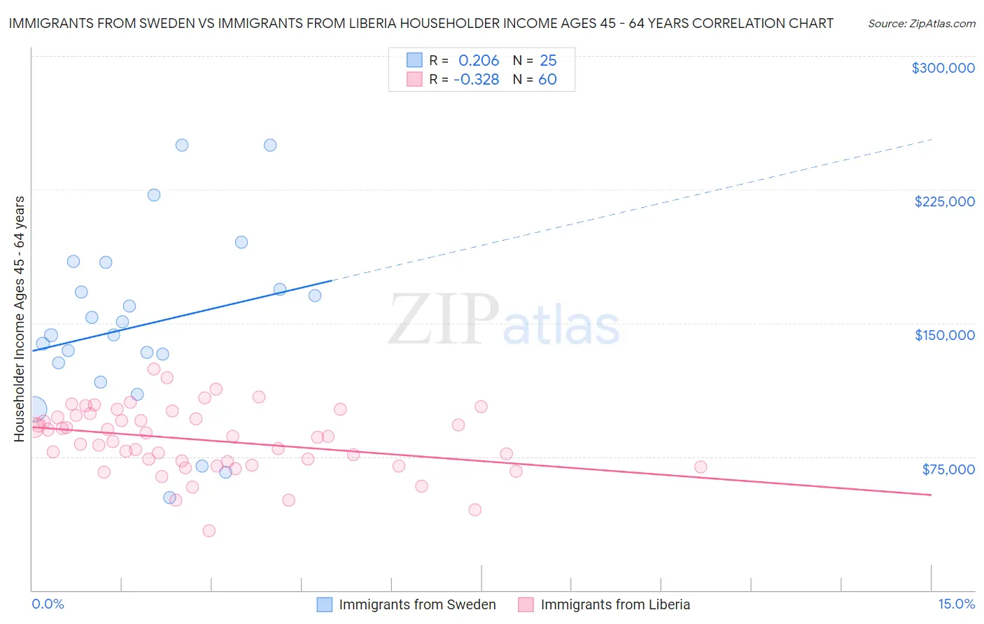 Immigrants from Sweden vs Immigrants from Liberia Householder Income Ages 45 - 64 years