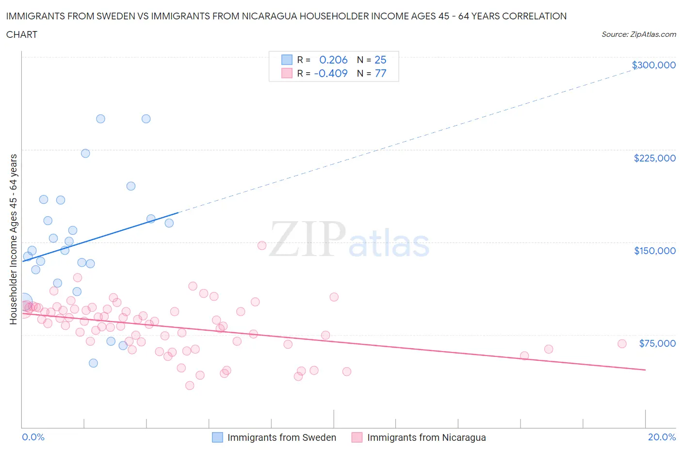 Immigrants from Sweden vs Immigrants from Nicaragua Householder Income Ages 45 - 64 years