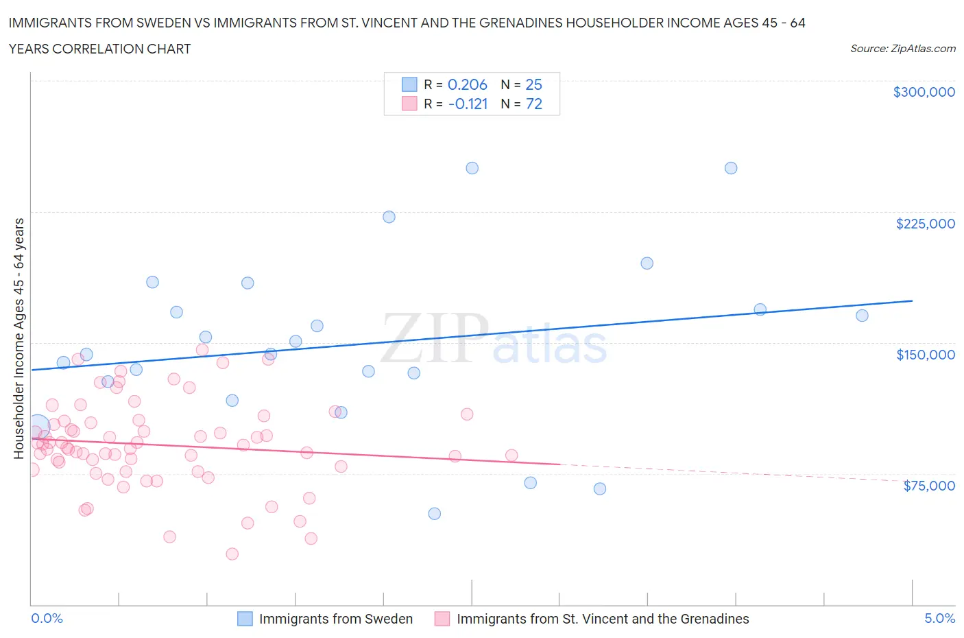 Immigrants from Sweden vs Immigrants from St. Vincent and the Grenadines Householder Income Ages 45 - 64 years