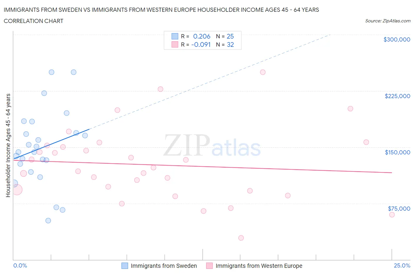 Immigrants from Sweden vs Immigrants from Western Europe Householder Income Ages 45 - 64 years