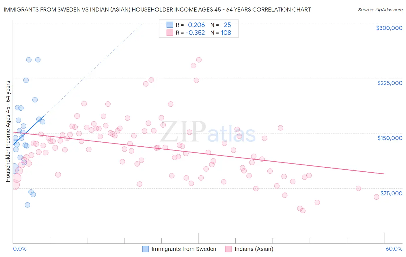 Immigrants from Sweden vs Indian (Asian) Householder Income Ages 45 - 64 years