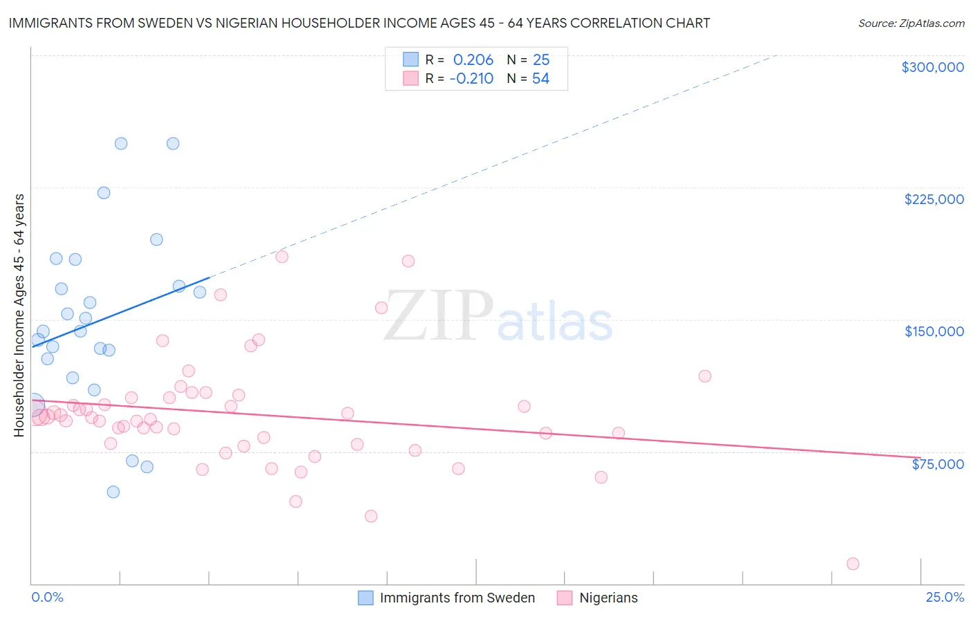 Immigrants from Sweden vs Nigerian Householder Income Ages 45 - 64 years
