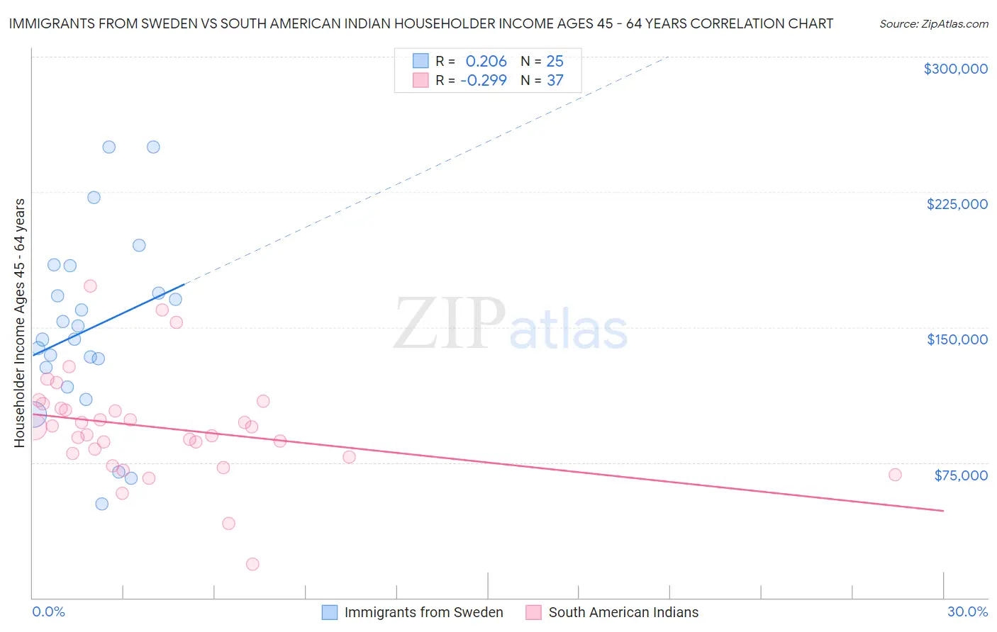 Immigrants from Sweden vs South American Indian Householder Income Ages 45 - 64 years