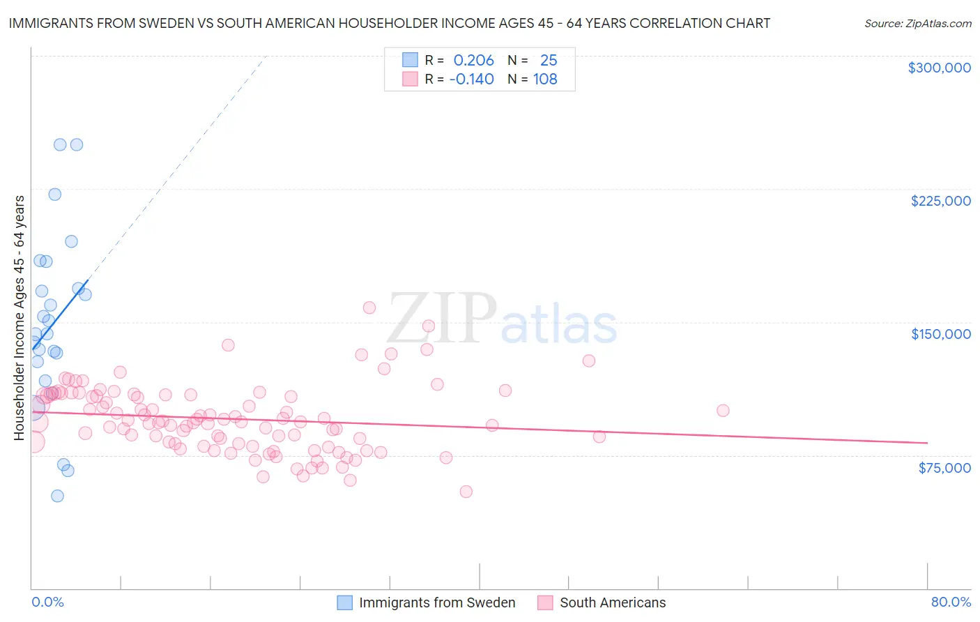 Immigrants from Sweden vs South American Householder Income Ages 45 - 64 years