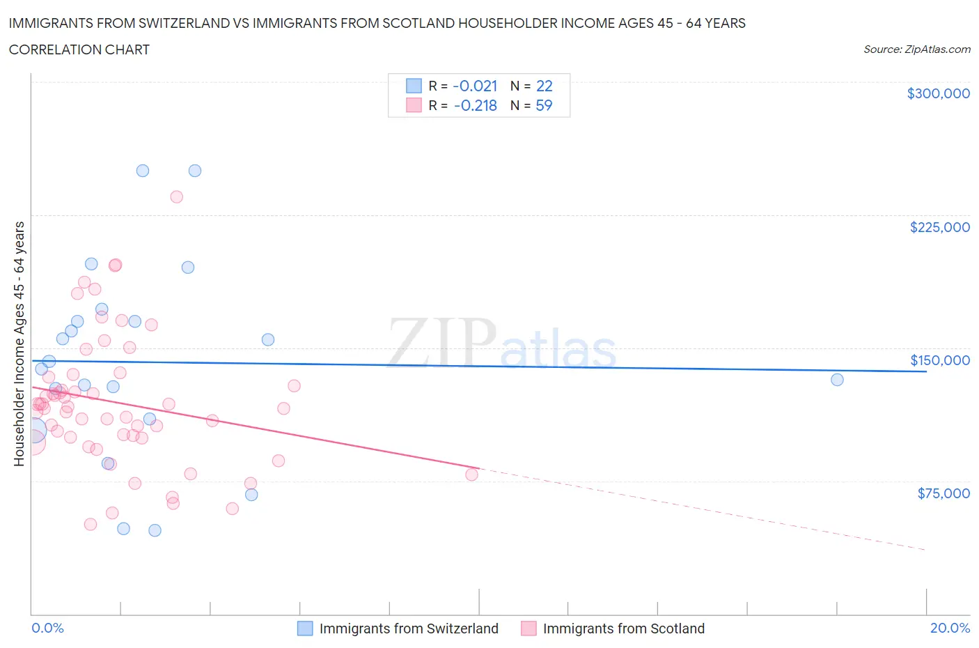 Immigrants from Switzerland vs Immigrants from Scotland Householder Income Ages 45 - 64 years