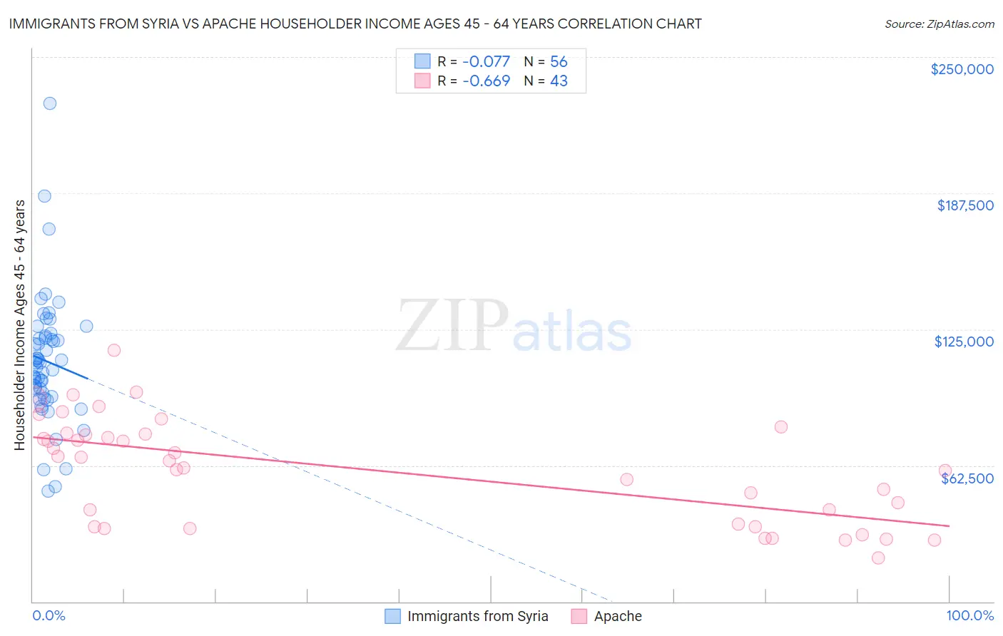 Immigrants from Syria vs Apache Householder Income Ages 45 - 64 years