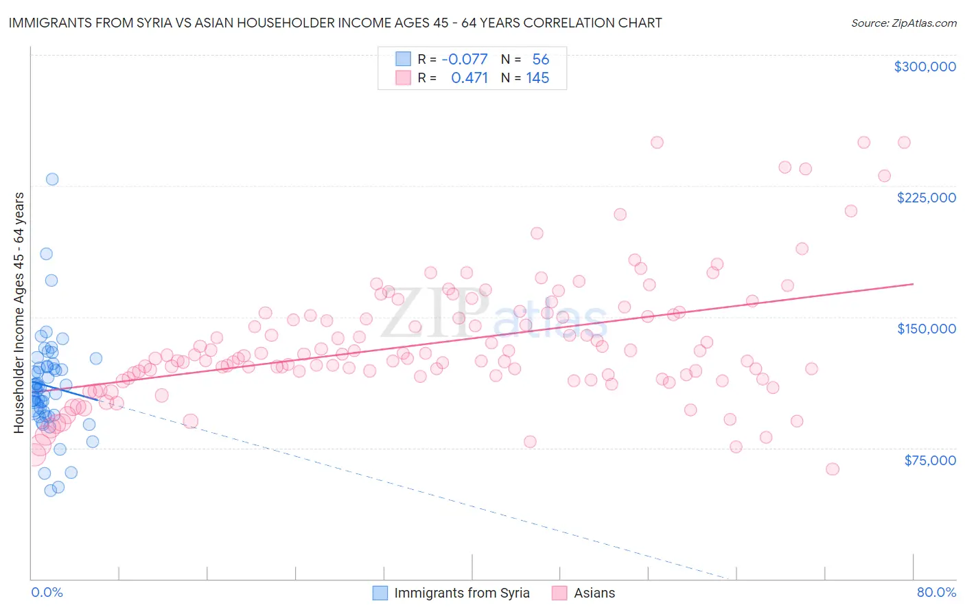 Immigrants from Syria vs Asian Householder Income Ages 45 - 64 years