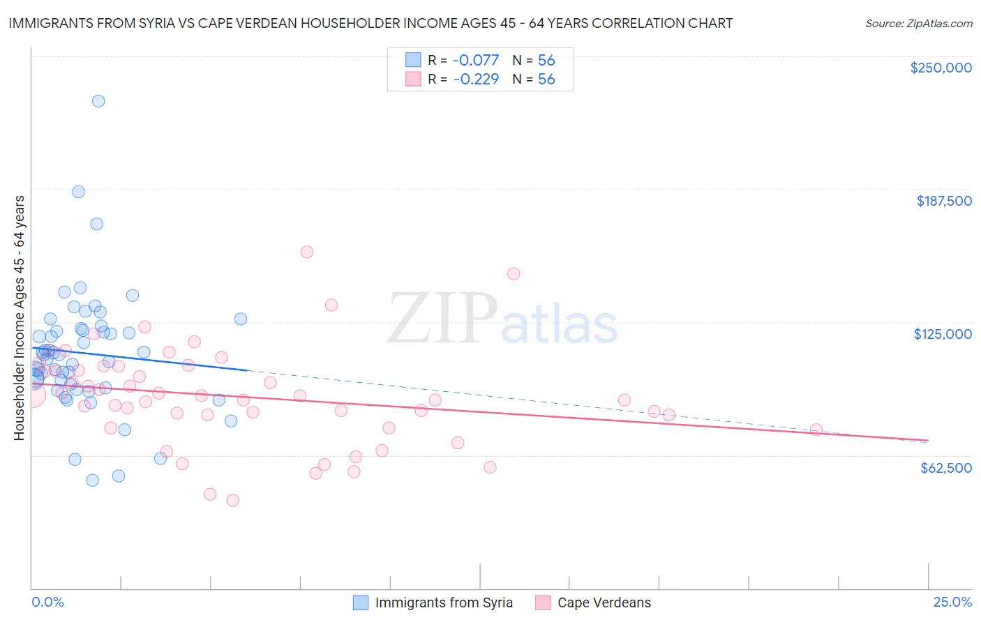 Immigrants from Syria vs Cape Verdean Householder Income Ages 45 - 64 years