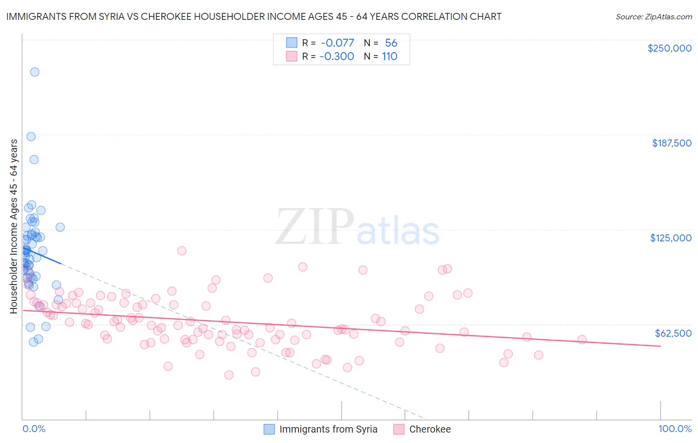 Immigrants from Syria vs Cherokee Householder Income Ages 45 - 64 years