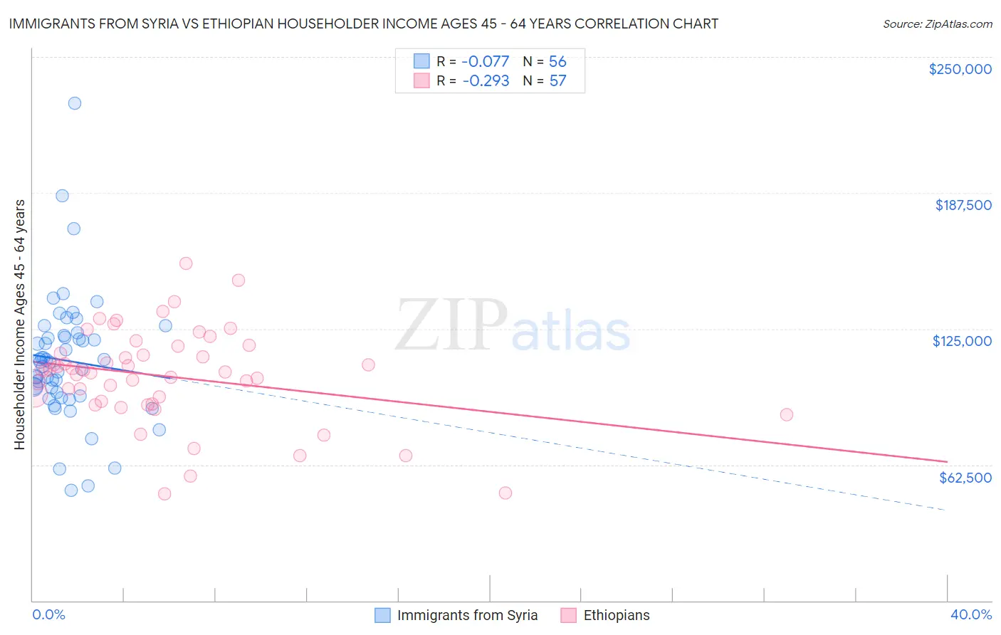 Immigrants from Syria vs Ethiopian Householder Income Ages 45 - 64 years