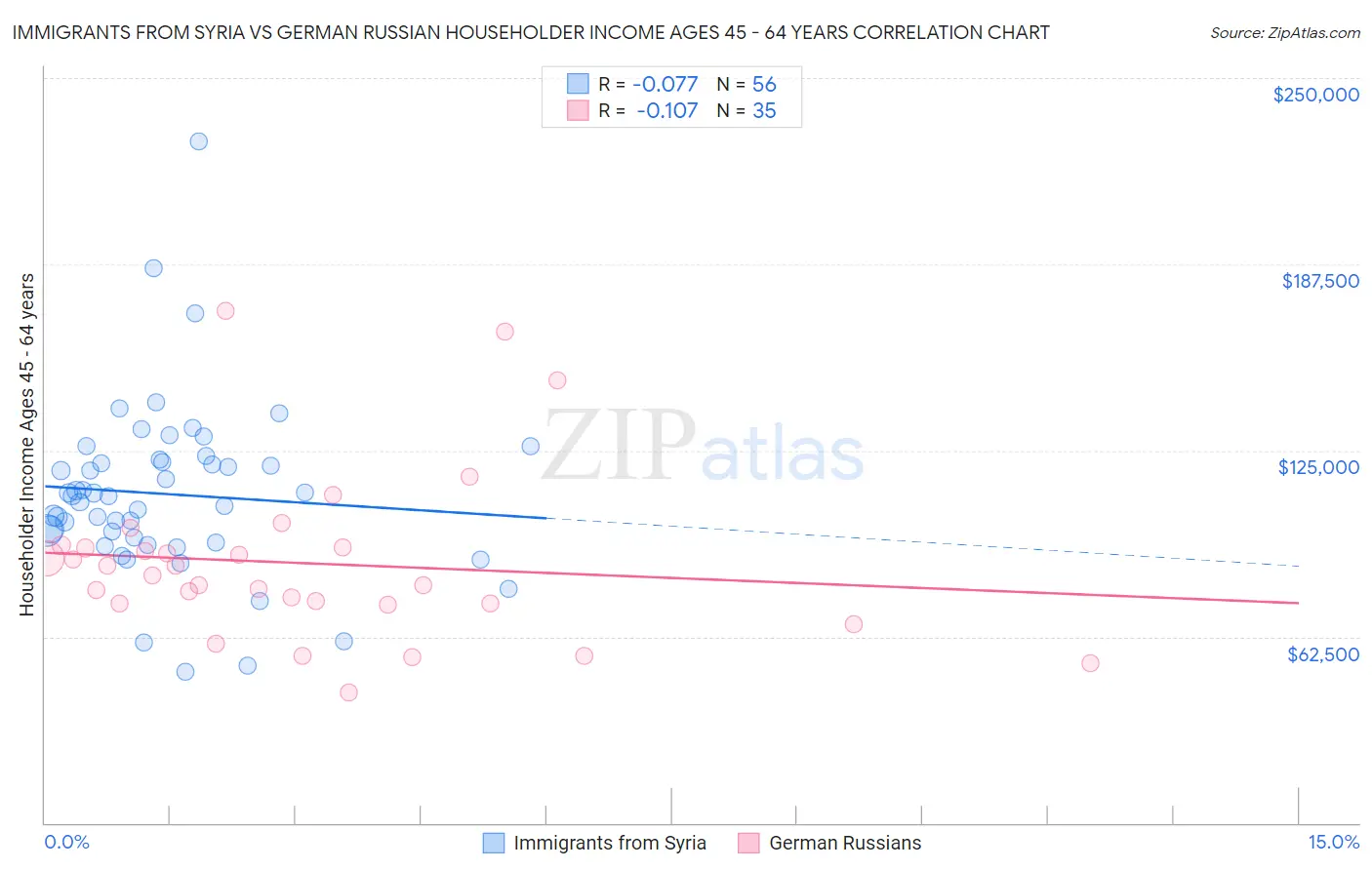 Immigrants from Syria vs German Russian Householder Income Ages 45 - 64 years