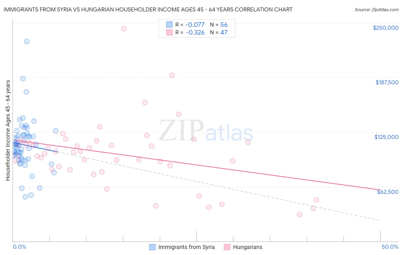 Immigrants from Syria vs Hungarian Householder Income Ages 45 - 64 years