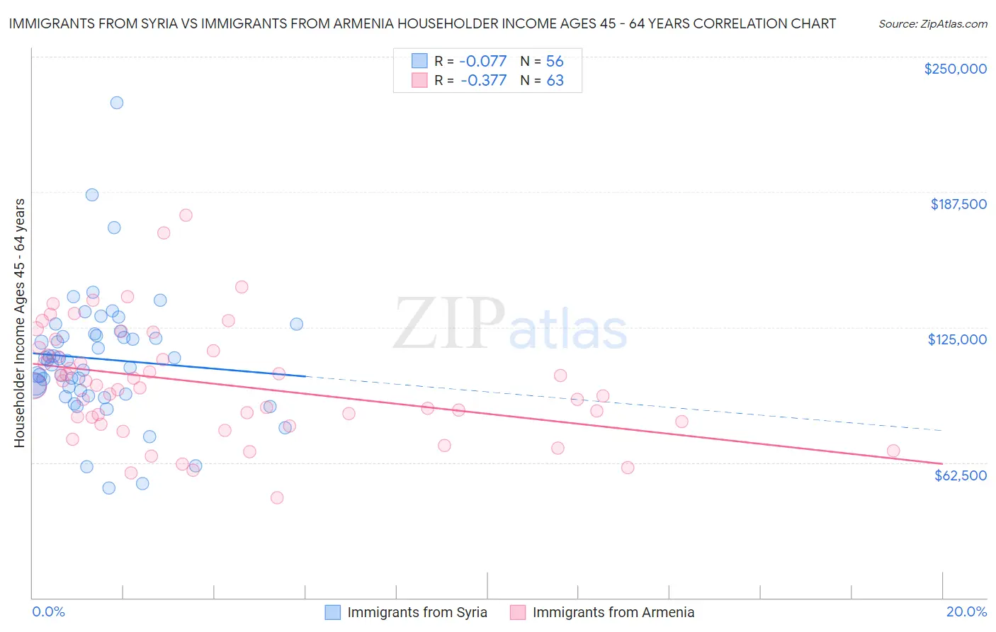 Immigrants from Syria vs Immigrants from Armenia Householder Income Ages 45 - 64 years