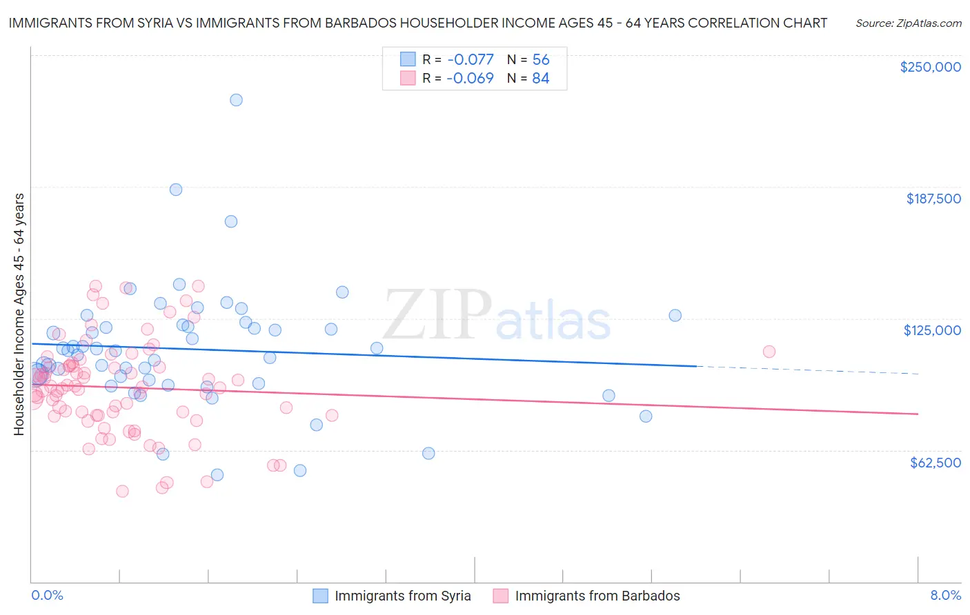 Immigrants from Syria vs Immigrants from Barbados Householder Income Ages 45 - 64 years