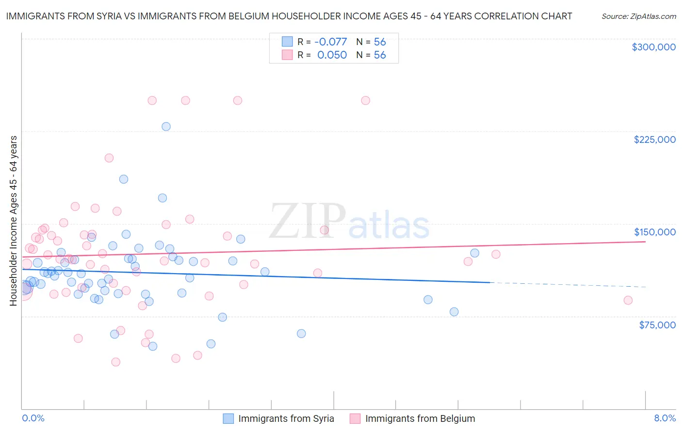 Immigrants from Syria vs Immigrants from Belgium Householder Income Ages 45 - 64 years