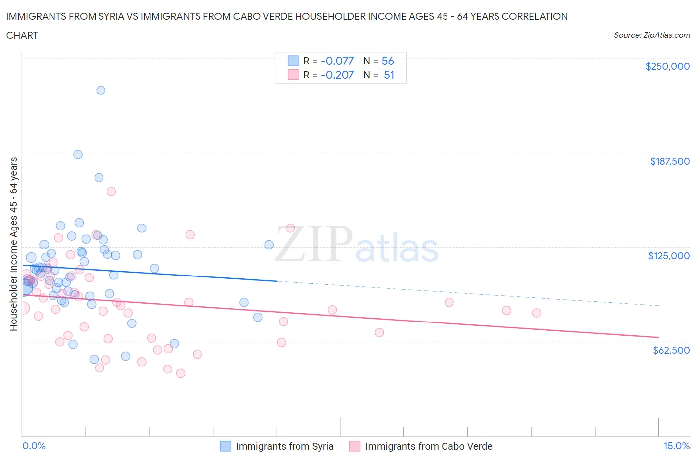 Immigrants from Syria vs Immigrants from Cabo Verde Householder Income Ages 45 - 64 years