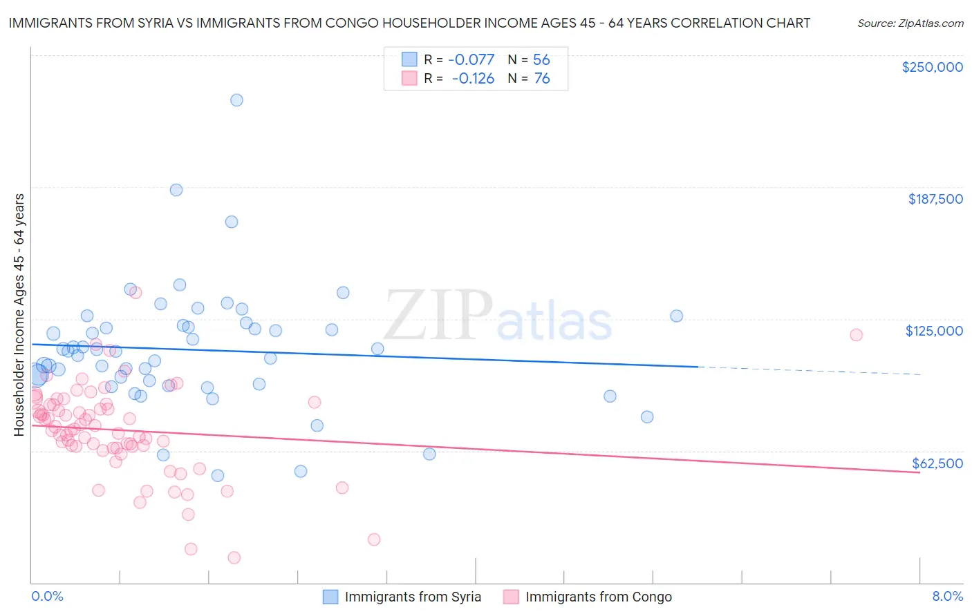 Immigrants from Syria vs Immigrants from Congo Householder Income Ages 45 - 64 years