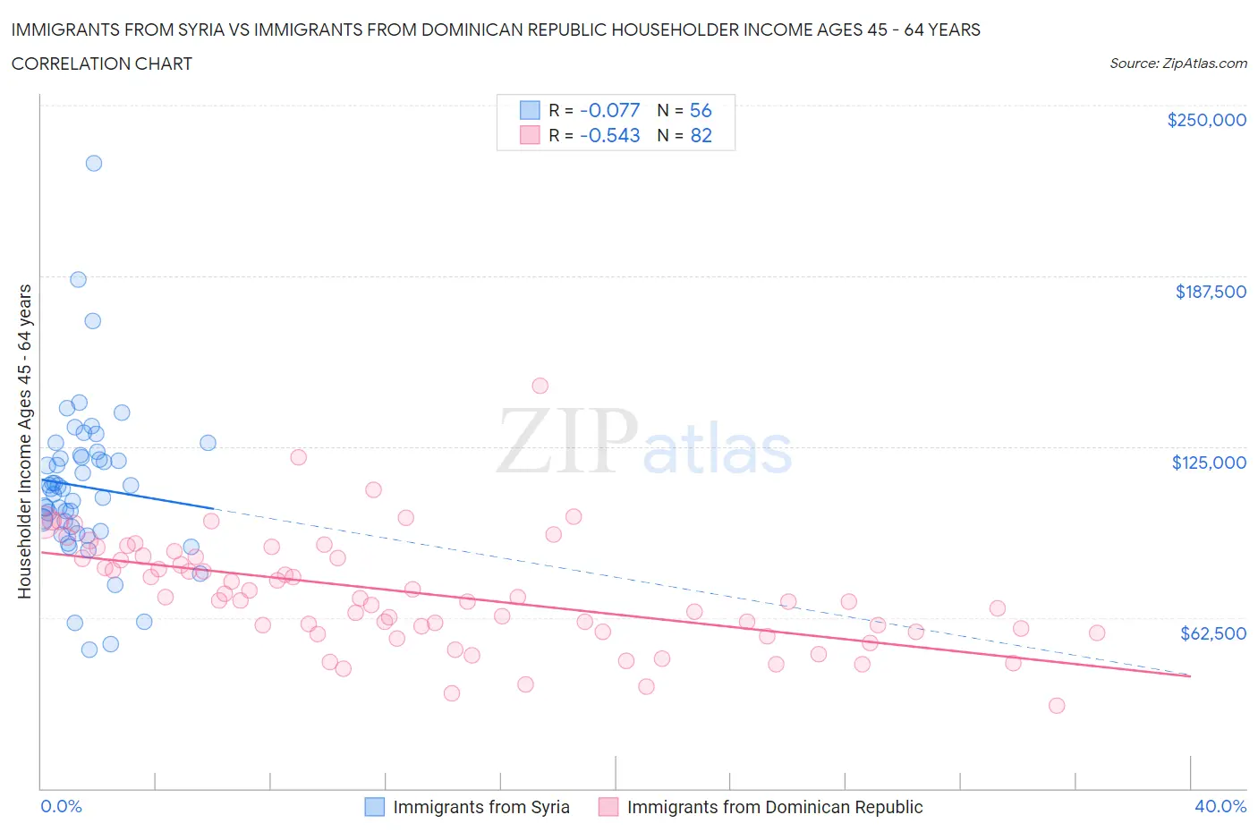 Immigrants from Syria vs Immigrants from Dominican Republic Householder Income Ages 45 - 64 years