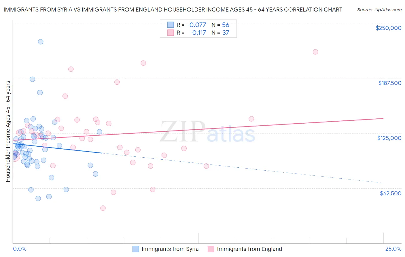 Immigrants from Syria vs Immigrants from England Householder Income Ages 45 - 64 years