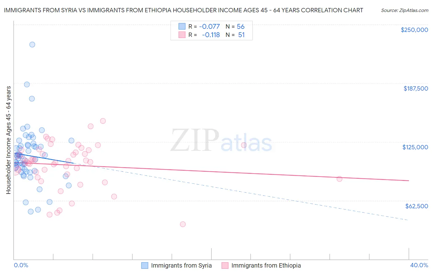 Immigrants from Syria vs Immigrants from Ethiopia Householder Income Ages 45 - 64 years